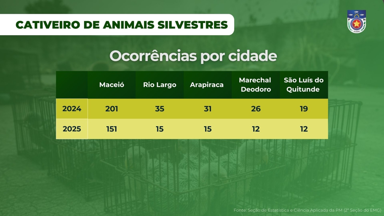 Dados da Polícia Militar de Alagoas