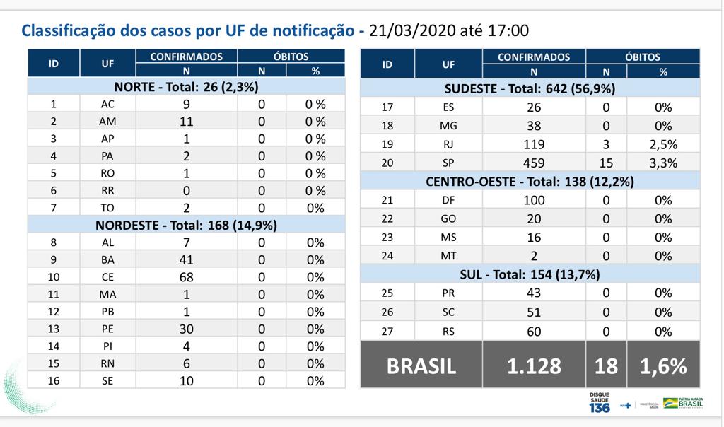 Todos os estados do Brasil já têm casos de Covid-19