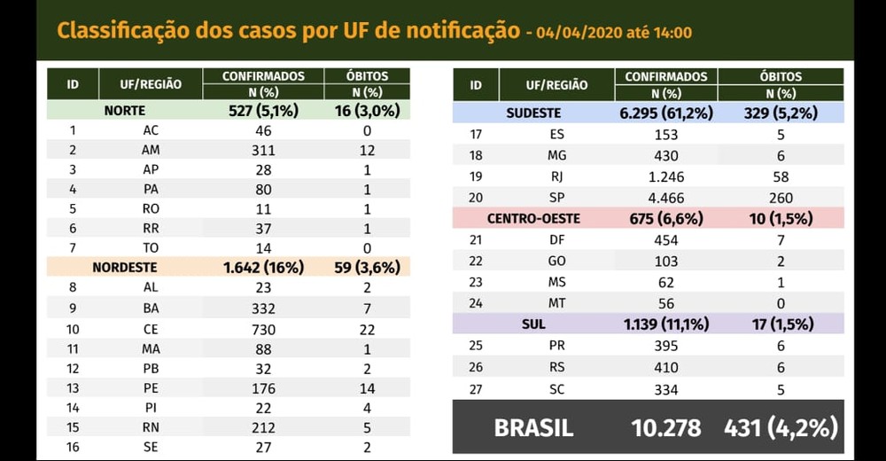 Brasil tem 431 mortes e 10.278 casos confirmados de coronavírus