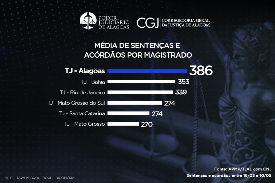TJAL tem maior média de sentenças e acórdãos do Brasil