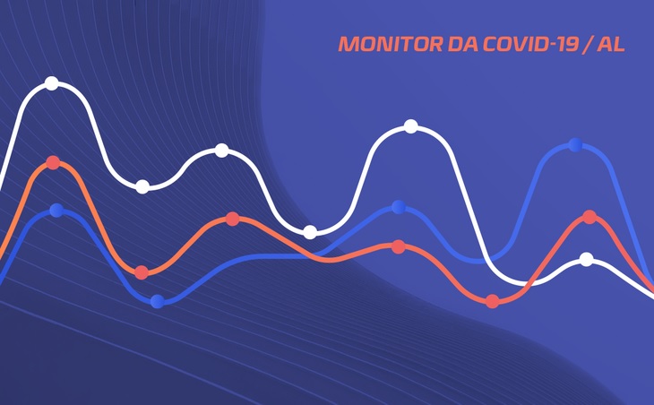 AL tem o maior avanço de casos da Covid-19 no Nordeste e o 3º maior de mortes
