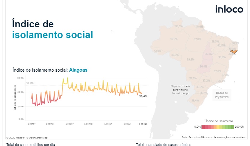 Taxa de contágio de Covid-19 continua caindo em Alagoas