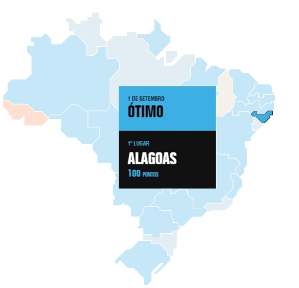 AL lidera ranking de transparência de gastos no combate à COVID-19