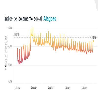 Índice de isolamento social de Alagoas registra 45,5%