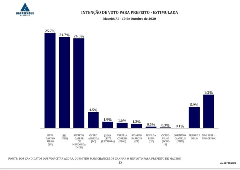 Datasensus põe Davi Filho na liderança
