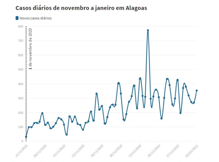 Alagoas registra 10 mil casos da Covid-19 em um mês