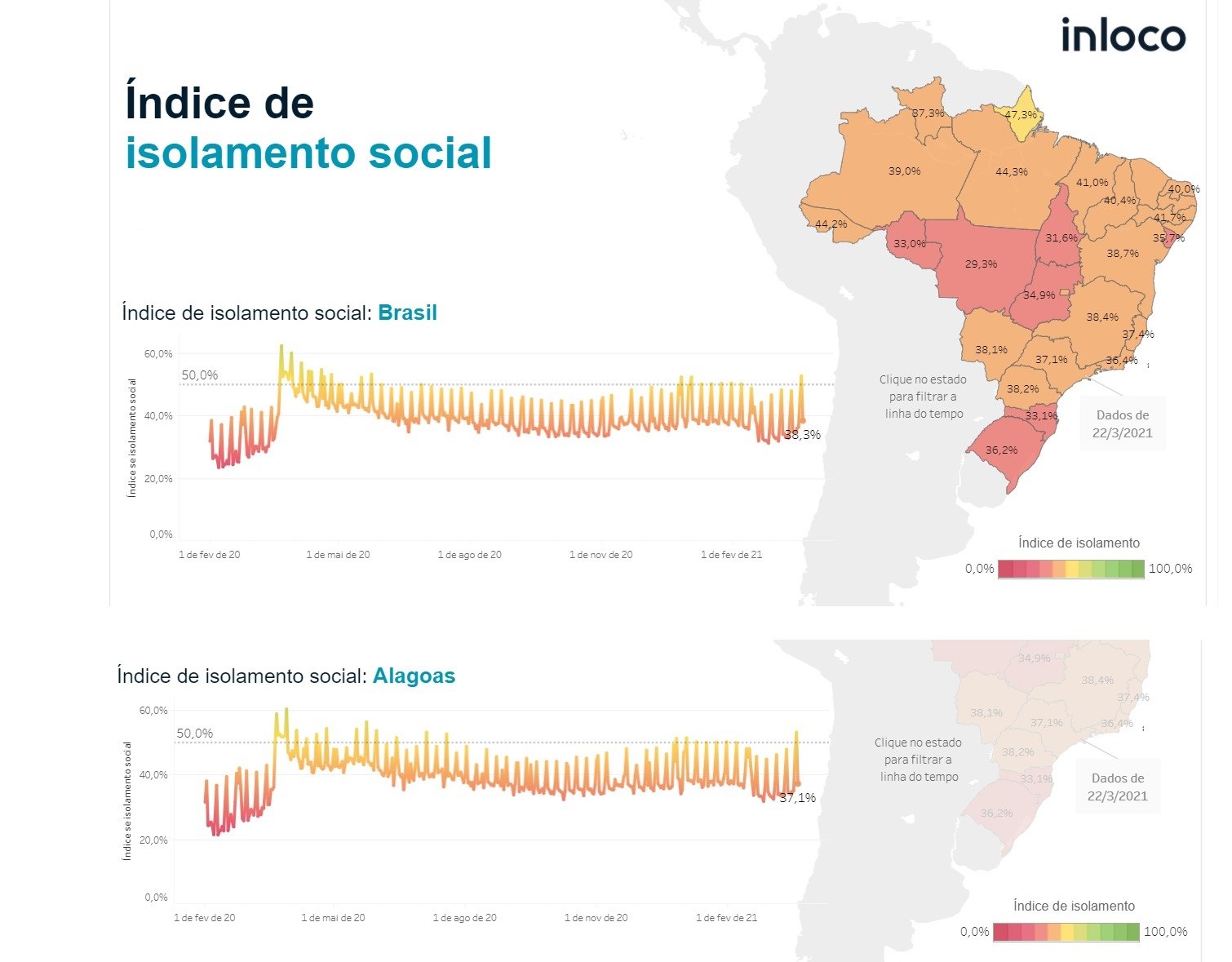 Isolamento social em AL é menor que a média nacional