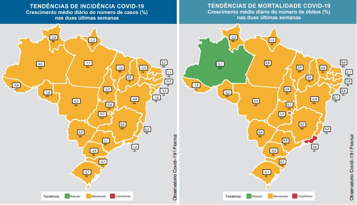 Alagoas reduz 3,5% casos de Covid-19, aponta Fiocruz