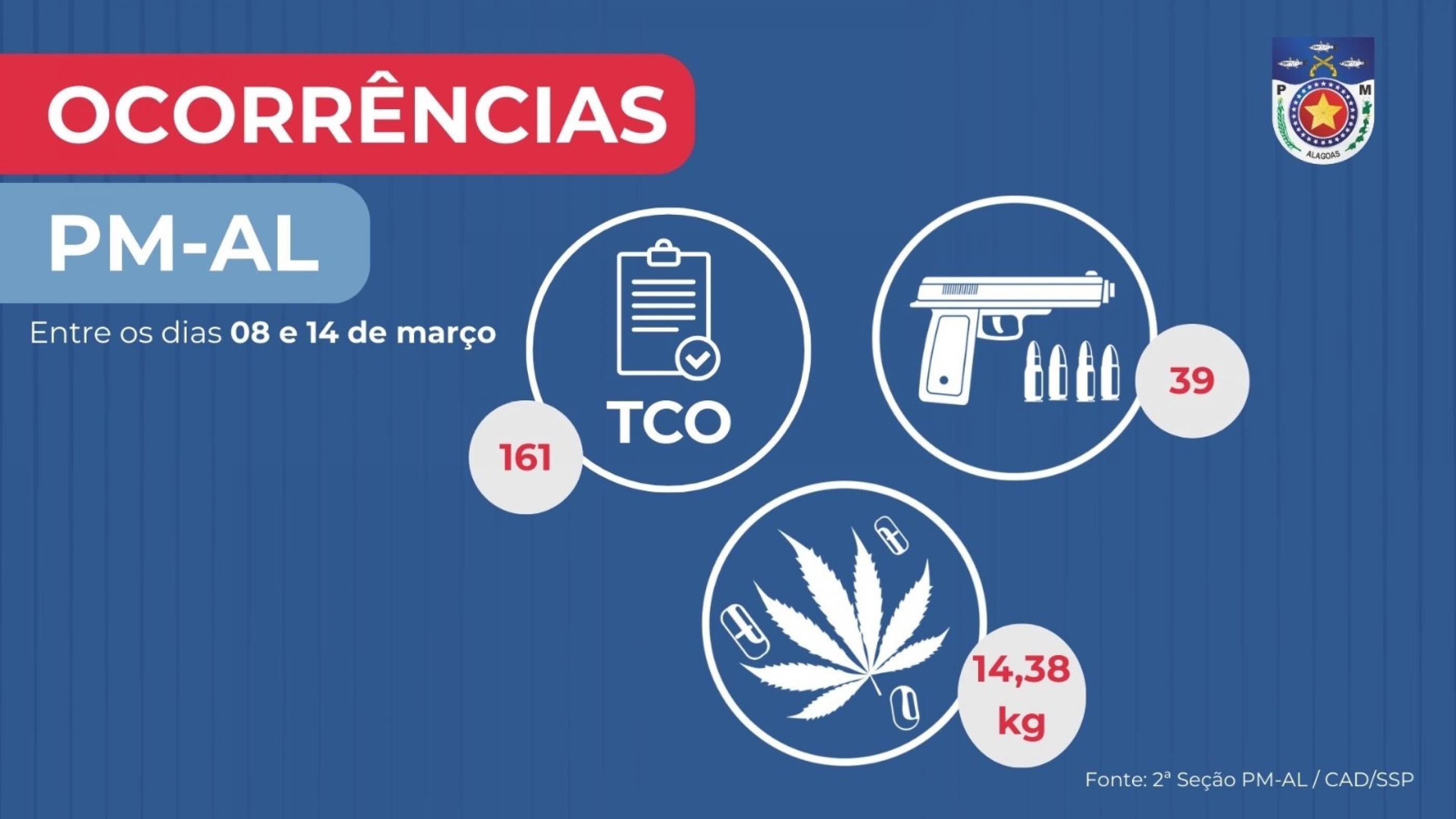 PM-AL apreende 39 armas de fogo e 14 quilos de drogas em uma semana