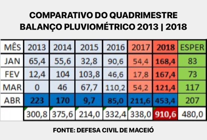 Maceió registra metade da chuva prevista para 2018