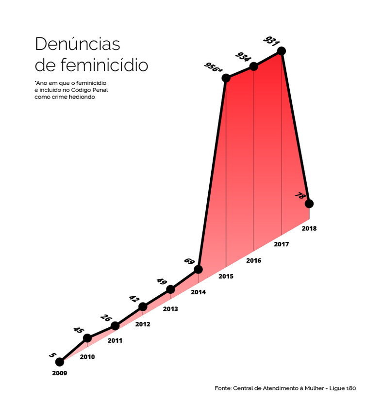 Denúncias de feminicídio e tentativas de assassinato chegam a 10 mil