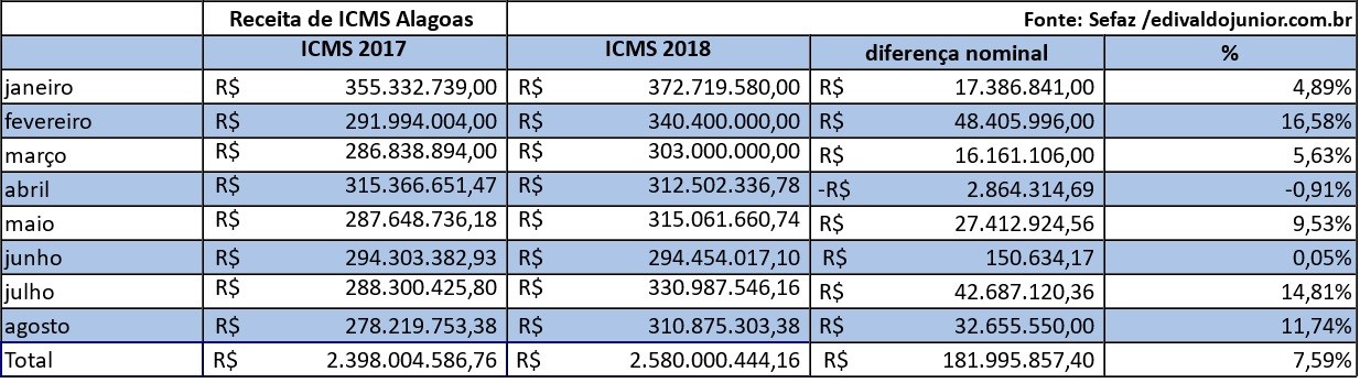 Com R$ 310 milhões, ICMS fecha em alta em agosto