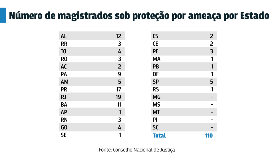 Juízes de Alagoas estão entre os mais ameaçados