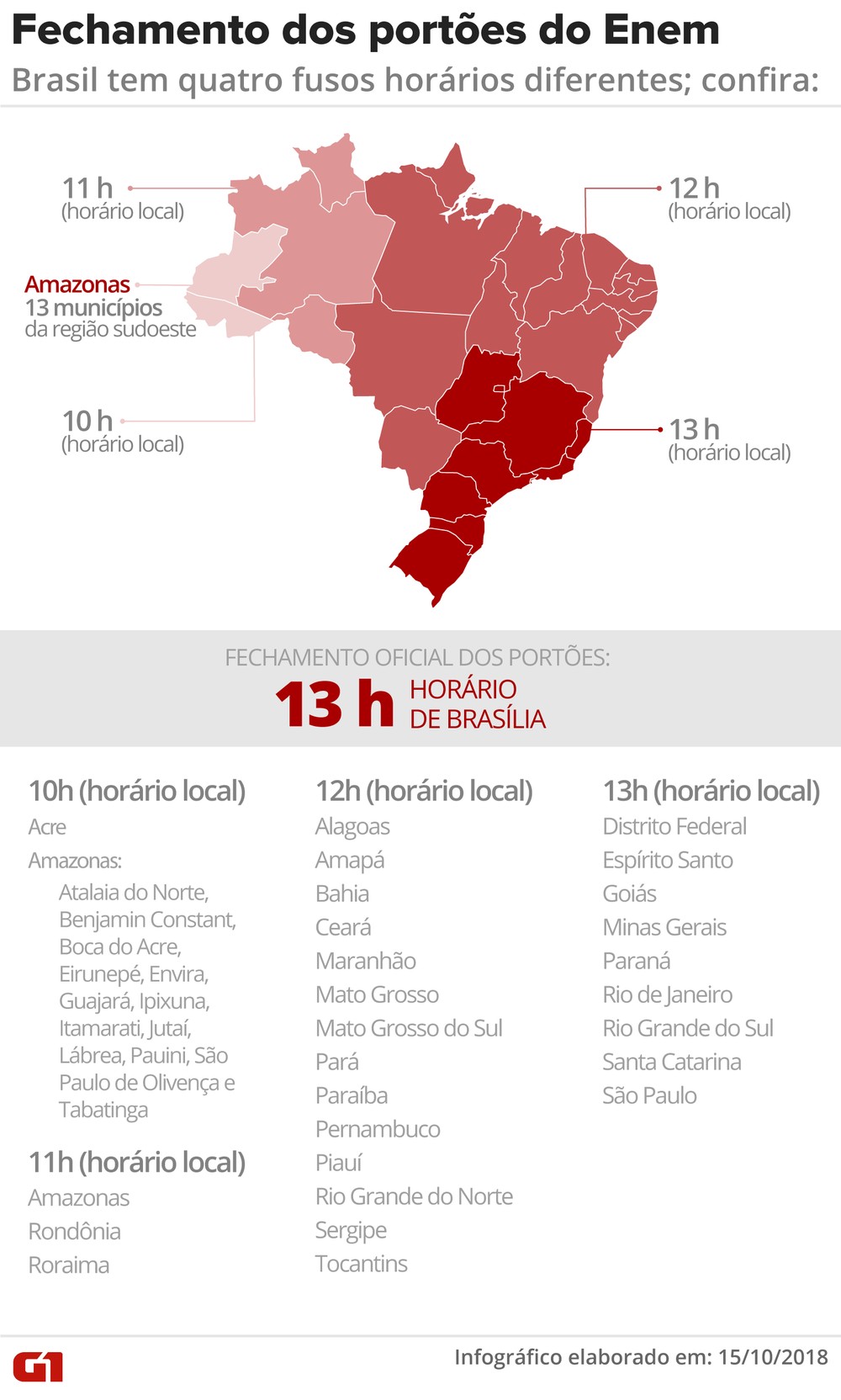 Enem 2018 tem segundo dia de provas neste domingo com Ciências da Natureza