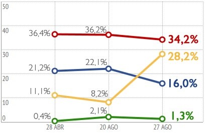 Pesquisa sofre críticas por provocar “distorção” na análise eleitoral