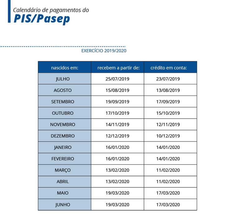 Caixa e BB iniciam quinta fase de pagamento de abono do PIS/Pasep