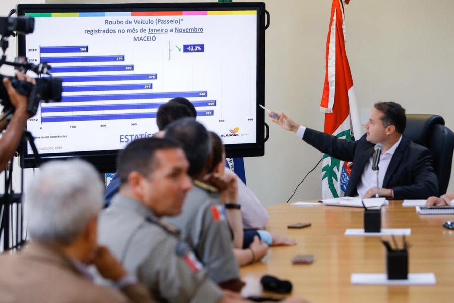 Violência cai pelo 17º mês consecutivo em Alagoas