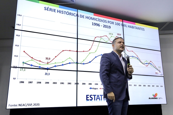 AL: taxa de homicídios de 2019 é a menor em 20 anos