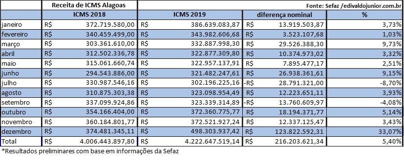 AL fecha dezembro com recorde de arrecadação de ICMS
