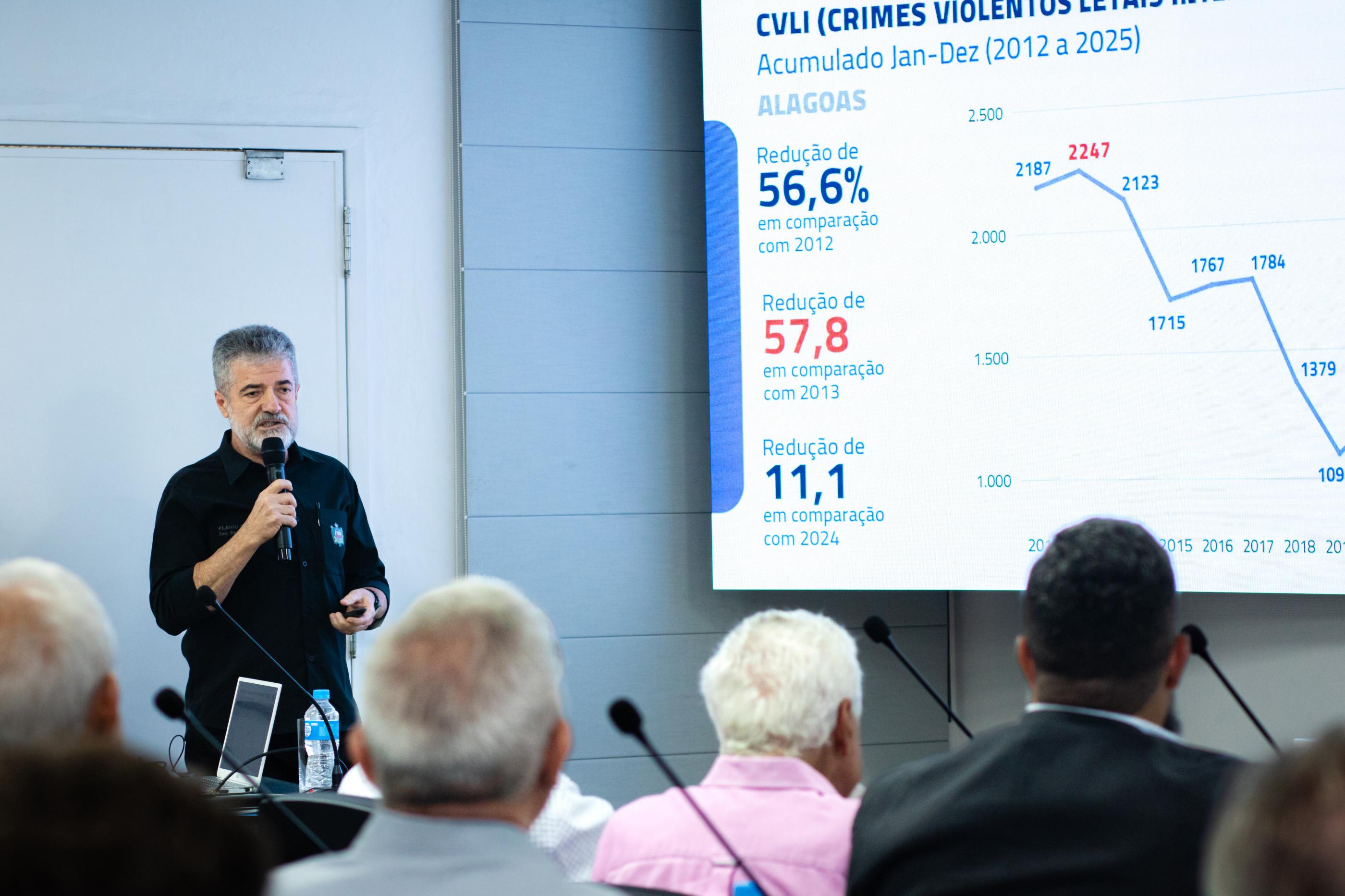 Alagoas atinge menor número de mortes violentas da história em 14 anos