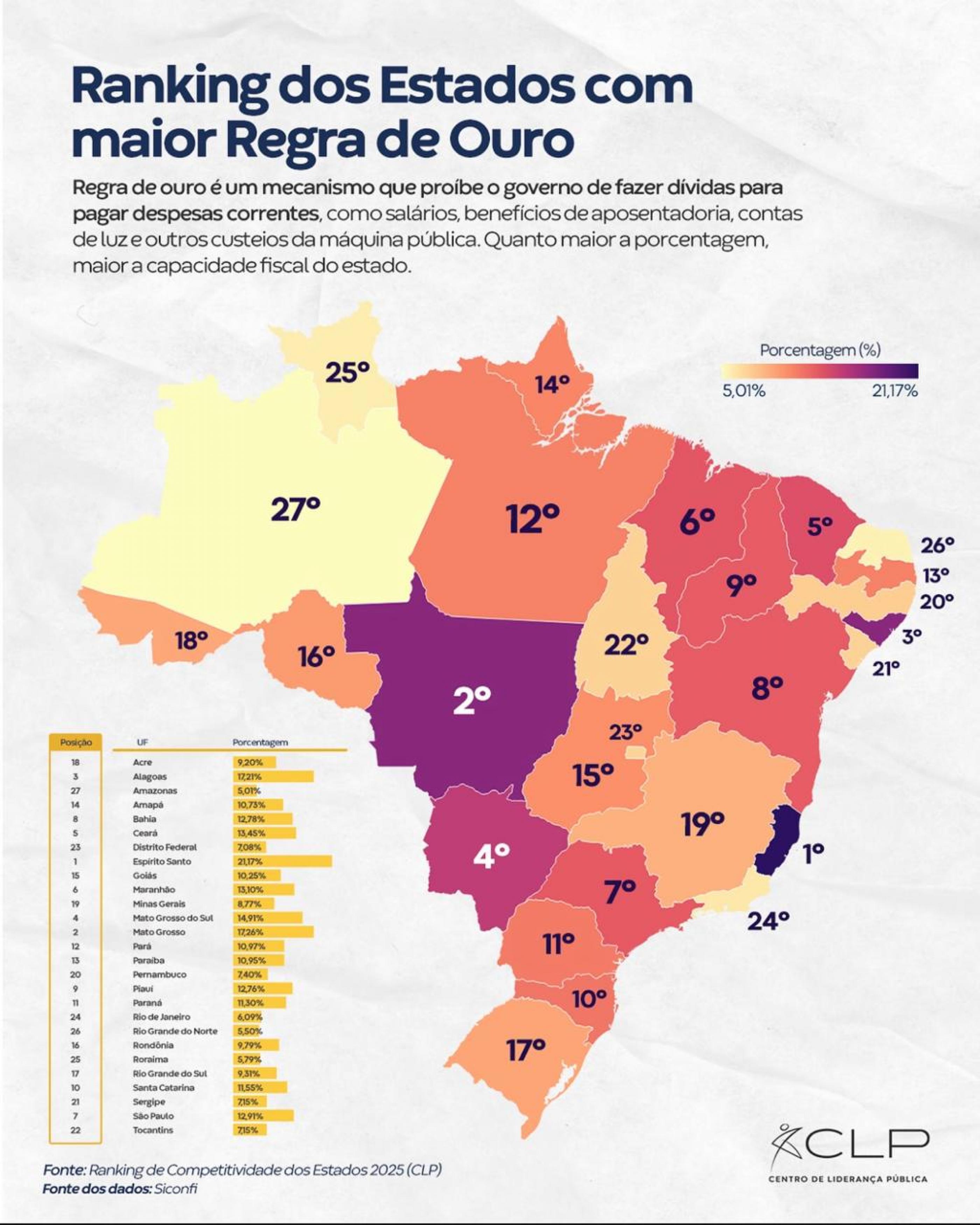 Alagoas lidera responsabilidade fiscal no Nordeste e conquista 3º lugar no ranking nacional