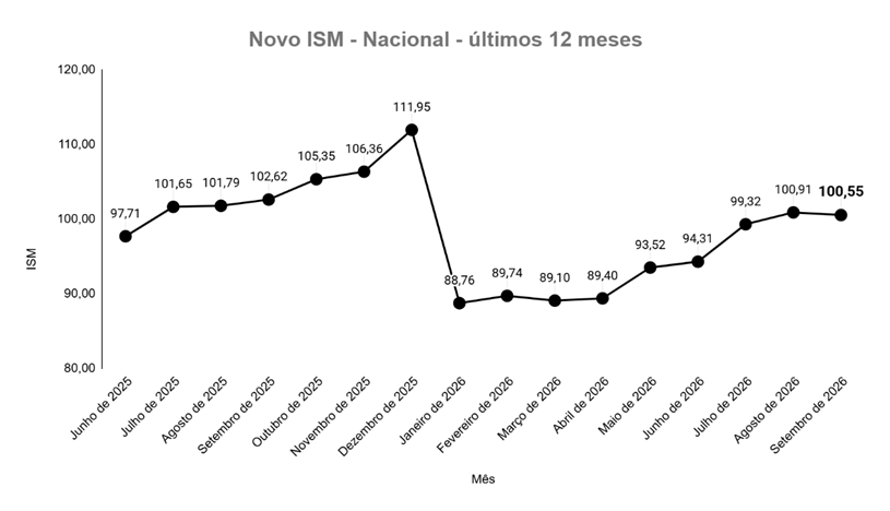 Atividade de micro e pequenas empresas fica estável em setembro