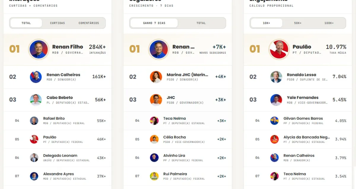 Renan Filho cresce mais de 4 vezes que JHC nas redes após Lula em Alagoas