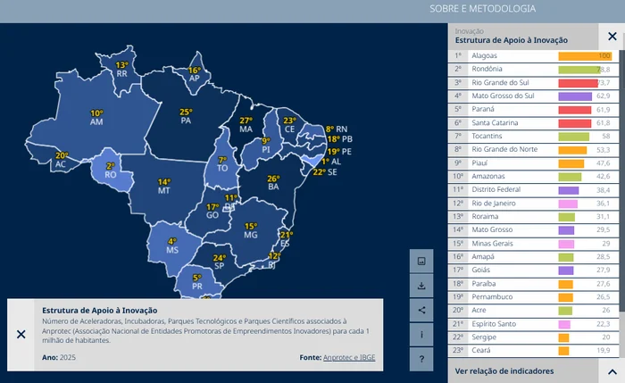 Alagoas lidera apoio à inovação e se destaca no cenário nacional