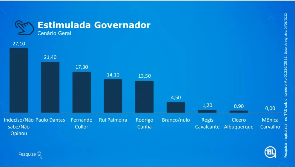 Paulo lidera, com Collor em segundo e Rodrigo, pela primeira vez, em quarto